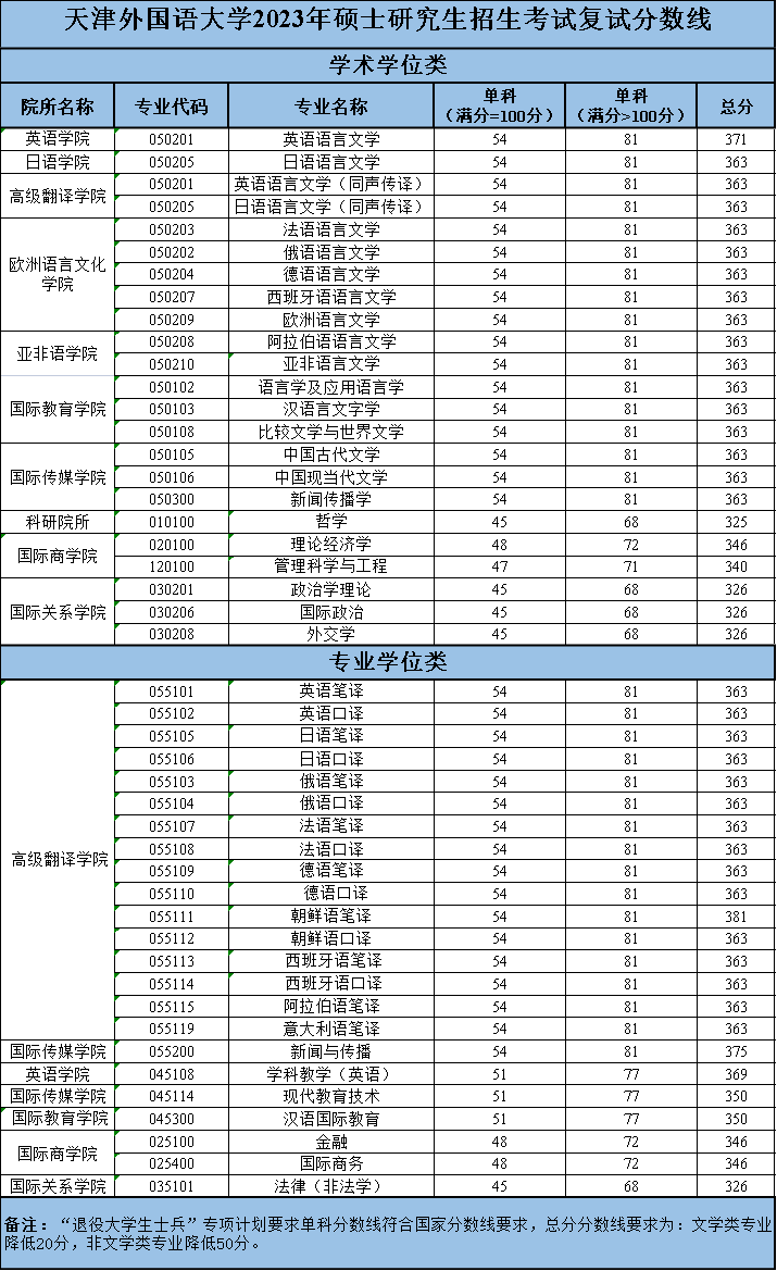 2023天津外國語大學(xué)考研復(fù)試分?jǐn)?shù)線