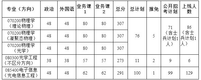 2023西北大学物理学院考研复试分数线