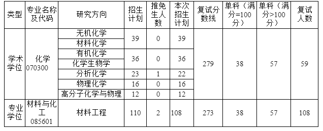 2023西北大學化學與材料科學學院考研復試分數(shù)線