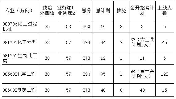 2023西北大學(xué)化工學(xué)院考研復(fù)試分?jǐn)?shù)線