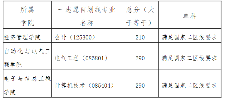 2023兰州交通大学一志愿自划线专业初试成绩基本要求