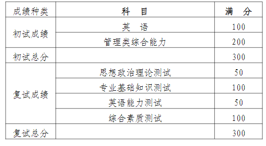 2023濱州醫(yī)學(xué)院考研復(fù)試公共管理總成績分布情況