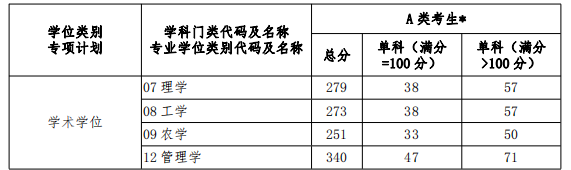 2023河南科技學(xué)院考研復(fù)試分?jǐn)?shù)線