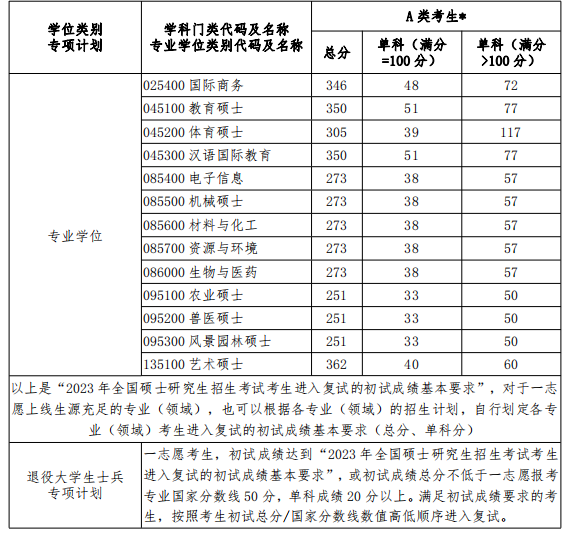 2023河南科技學(xué)院考研復(fù)試分?jǐn)?shù)線