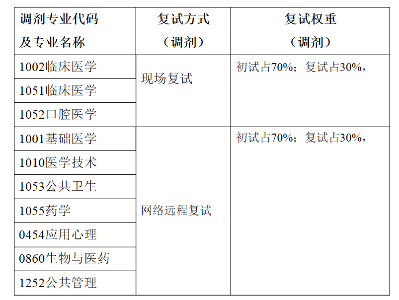 2023湖北醫(yī)藥學(xué)院調(diào)劑考生復(fù)試