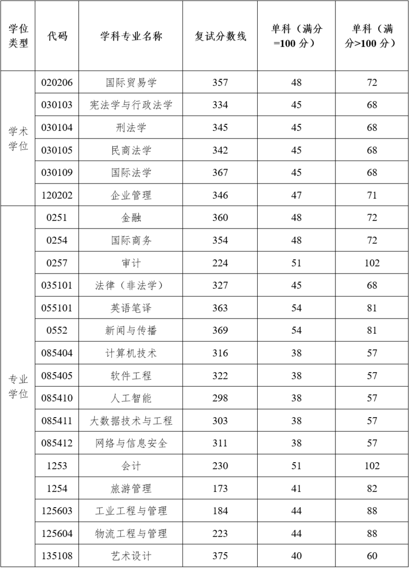 2023湖南工商大學(xué)一志愿學(xué)科專業(yè)復(fù)試分?jǐn)?shù)線