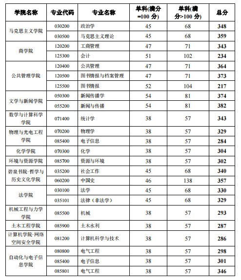 2023湘潭大学自主划线专业情况