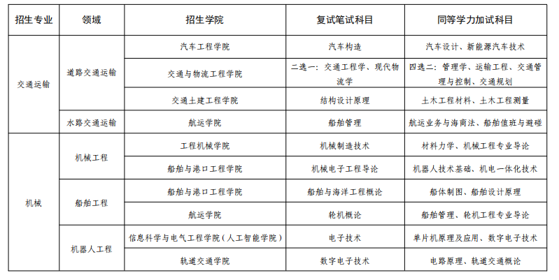 2023山東交通學(xué)院考研復(fù)試筆試科目