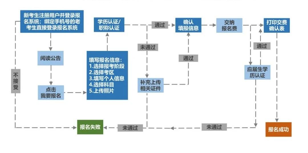 注冊(cè)會(huì)計(jì)師報(bào)名流程