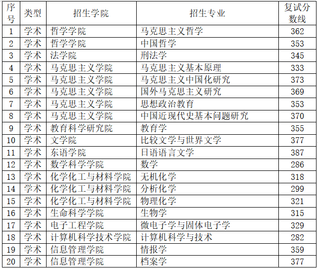 2023黑龍江大學考研復試分數(shù)線