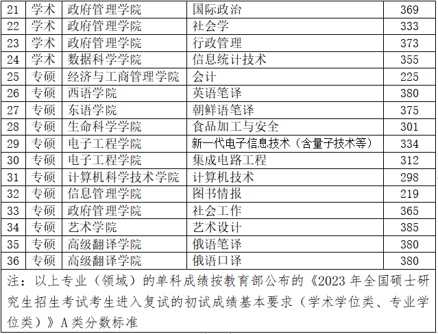 2023黑龍江大學考研復試分數(shù)線