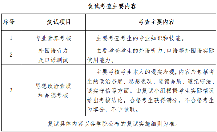 2023黑龍江大學考研復試考查主要內(nèi)容