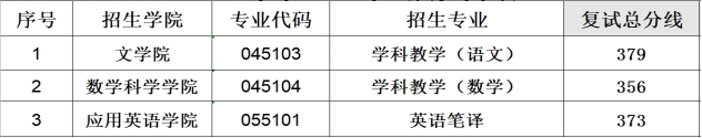 2023牡丹江師范學院考研復試分數(shù)線