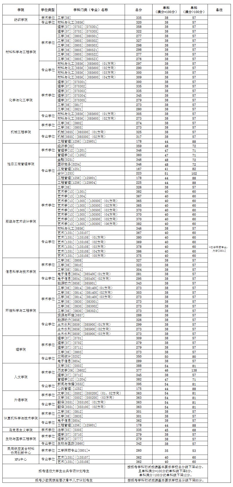 2023東華大學考研復試分數(shù)線