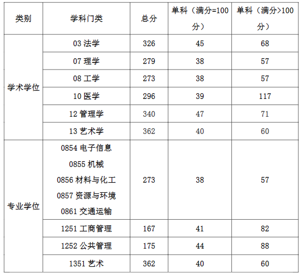 2023上海工程技术大学考研复试分数线