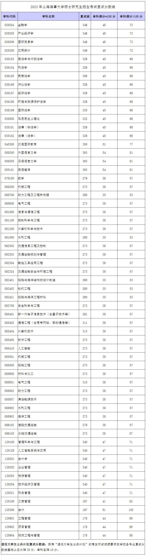 2023上海海事大學(xué)考研復(fù)試分?jǐn)?shù)線