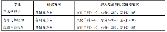 2023上海音樂學(xué)院學(xué)術(shù)學(xué)位考研復(fù)試分?jǐn)?shù)線