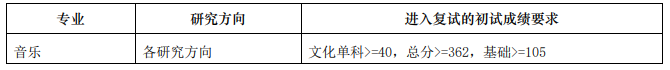 2023上海音乐学院专业学位考研复试分数线