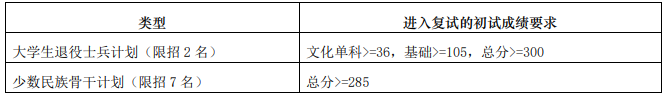 2023上海音乐学院专项计划考研复试分数线