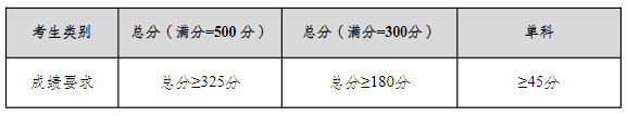 2023重慶工商大學(xué)“退役大學(xué)生士兵專項計劃”碩士研究生進(jìn)入復(fù)試的初試成績要求