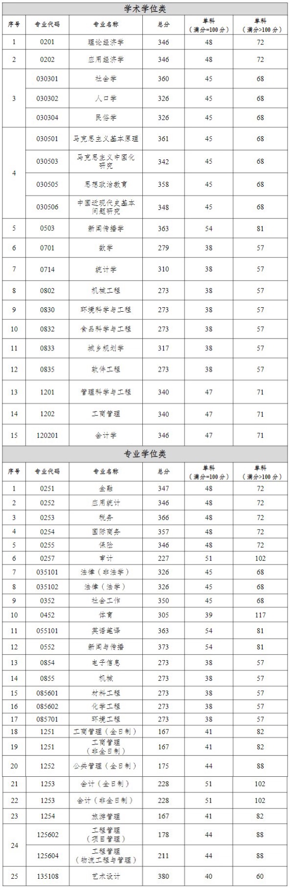 2023重慶工商大學(xué)考研復(fù)試分?jǐn)?shù)線