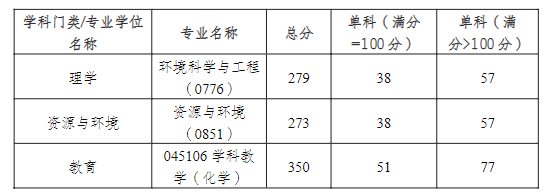 2023重庆三峡学院环境与化学工程学院考研复试分数线