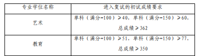 2023中国音乐学院专业学位考研复试分数线