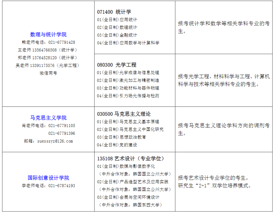 2023上海工程技术大学考研调剂专业