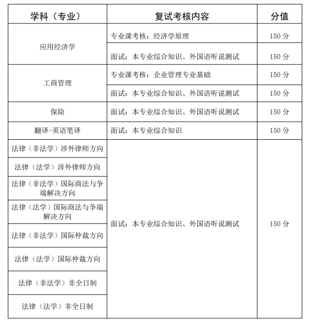 2023西南政法大學(xué)考研調(diào)劑復(fù)試考核內(nèi)容