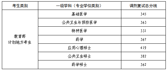 2023陆军军医大学教育部计划地方硕士研究生调剂复试分数线