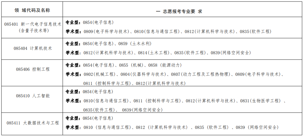 2023大連民族大學電子信息類別考研調(diào)劑要求