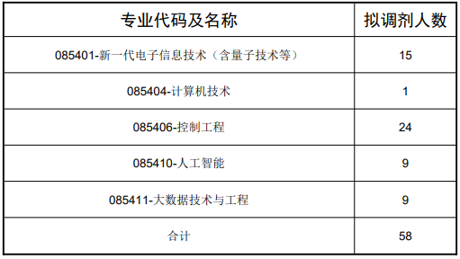 2023大連民族大學電子信息類別考研調(diào)劑人數(shù)