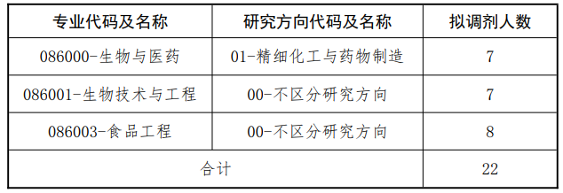 2023大連民族大學(xué)生物與醫(yī)藥類別考研調(diào)劑人數(shù)