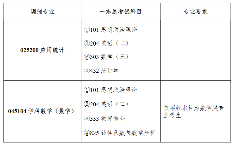 2023福建師范大學(xué)數(shù)學(xué)與統(tǒng)計(jì)學(xué)院考研調(diào)劑專(zhuān)業(yè)具體要求