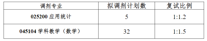 2023福建師范大學(xué)數(shù)學(xué)與統(tǒng)計(jì)學(xué)院考研調(diào)劑計(jì)劃及復(fù)試比例