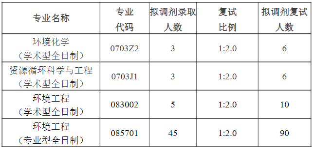 2023福建師范大學(xué)環(huán)境與資源學(xué)院考研調(diào)劑專業(yè)