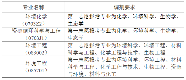 2023福建師范大學(xué)環(huán)境與資源學(xué)院考研調(diào)劑條件