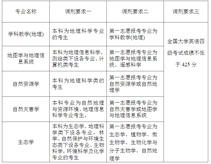 2023福建師范大學地理科學學院考研調(diào)劑條件