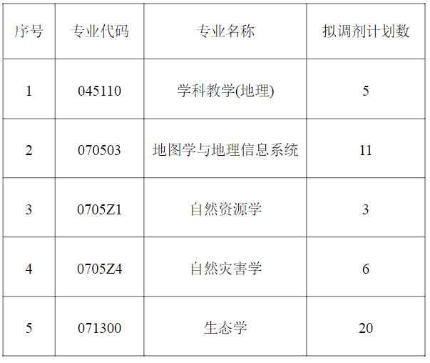 2023福建師范大學地理科學學院考研調(diào)劑專業(yè)