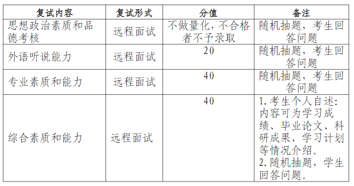 2023福建師范大學(xué)海外教育學(xué)院考研第二輪調(diào)劑復(fù)試考核內(nèi)容及分值