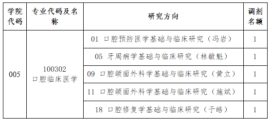 2023福建醫(yī)科大學(xué)口腔醫(yī)學(xué)院考研調(diào)劑專業(yè)