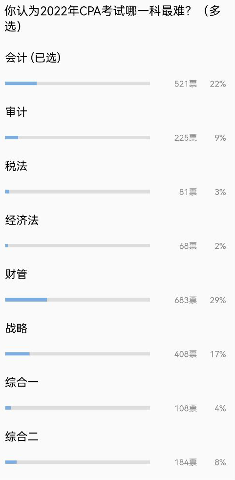 cpa考試難度投票