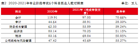 cpa專業(yè)階段考試報名人數(shù)