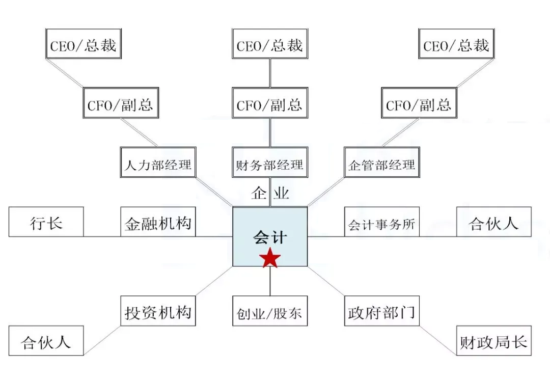 CPA发展路径