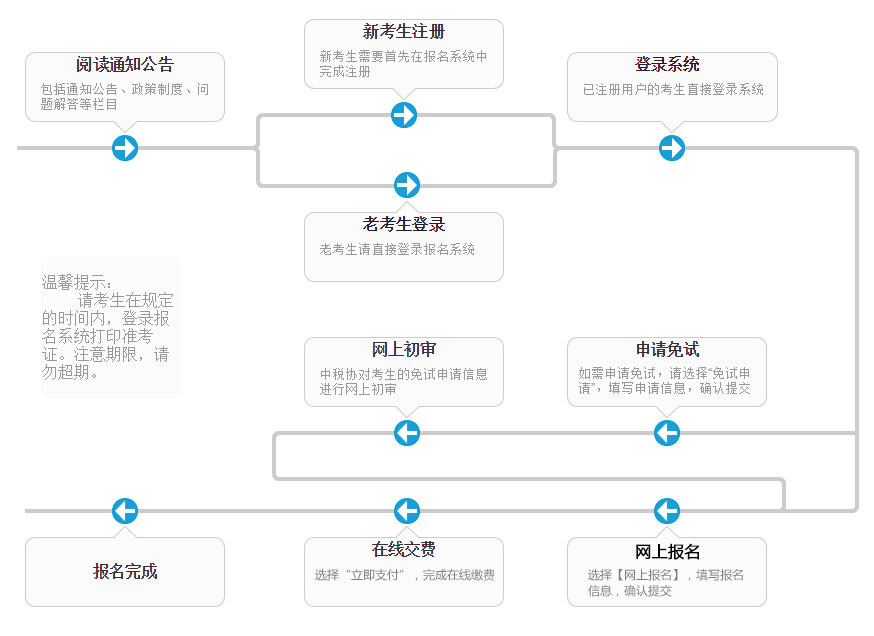 稅務(wù)師報(bào)名成功,需要審核嗎