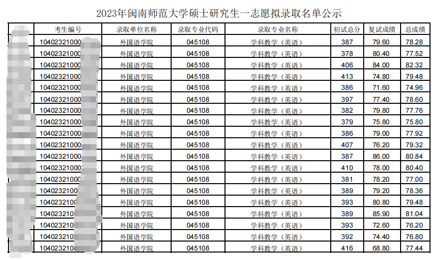 2023闽南师范大学考研一志愿拟录取名单