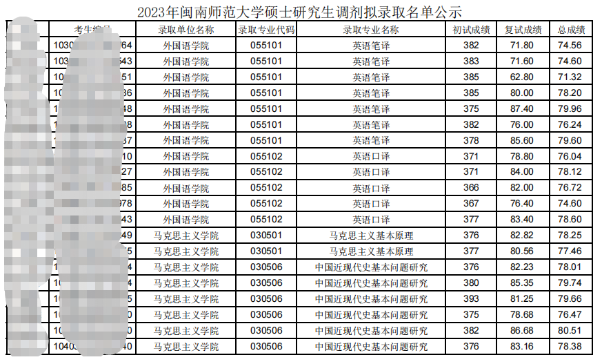 2023闽南师范大学考研调剂拟录取名单