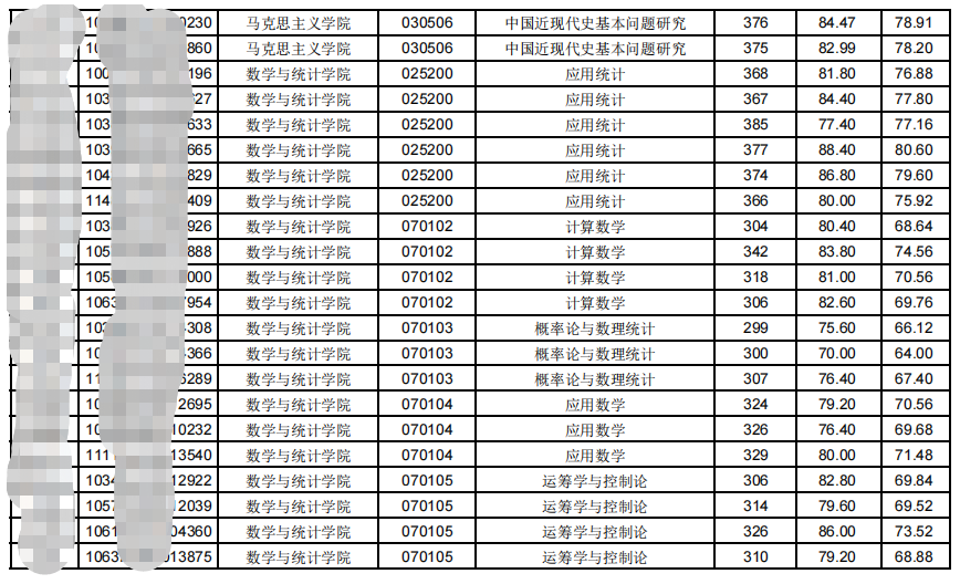 2023閩南師范大學(xué)考研調(diào)劑擬錄取名單