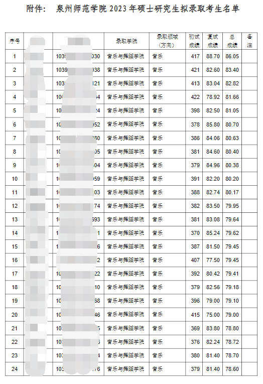 2023泉州師范學(xué)院考研擬錄取名單