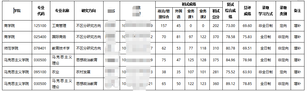 2023湖北大學(xué)考研擬錄取名單二